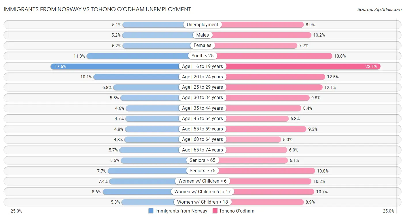Immigrants from Norway vs Tohono O'odham Unemployment