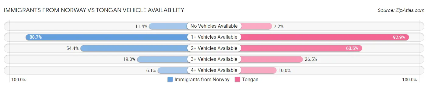 Immigrants from Norway vs Tongan Vehicle Availability