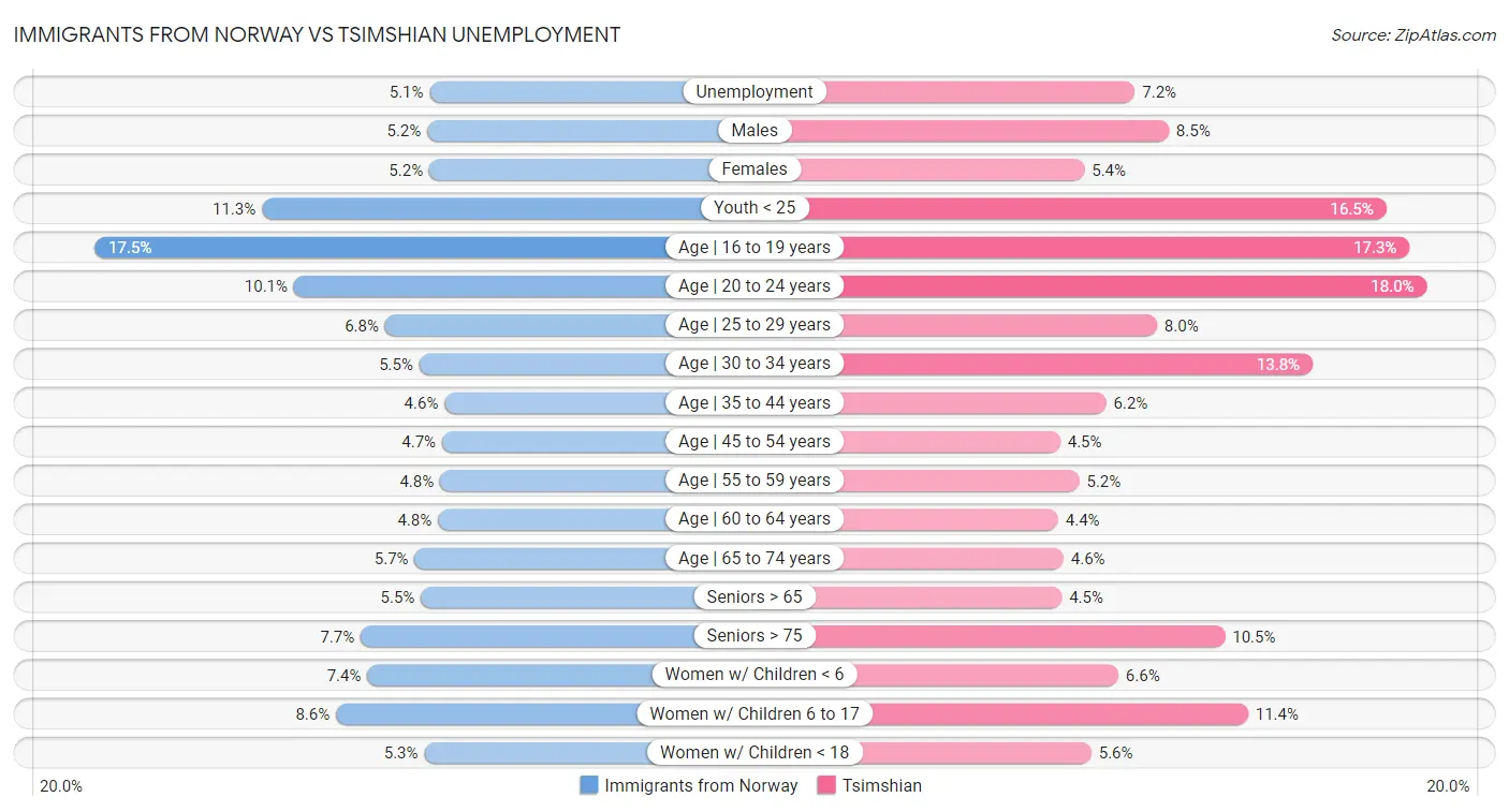 Immigrants from Norway vs Tsimshian Unemployment