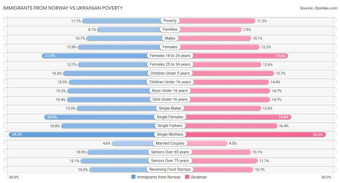 Immigrants from Norway vs Ukrainian Poverty