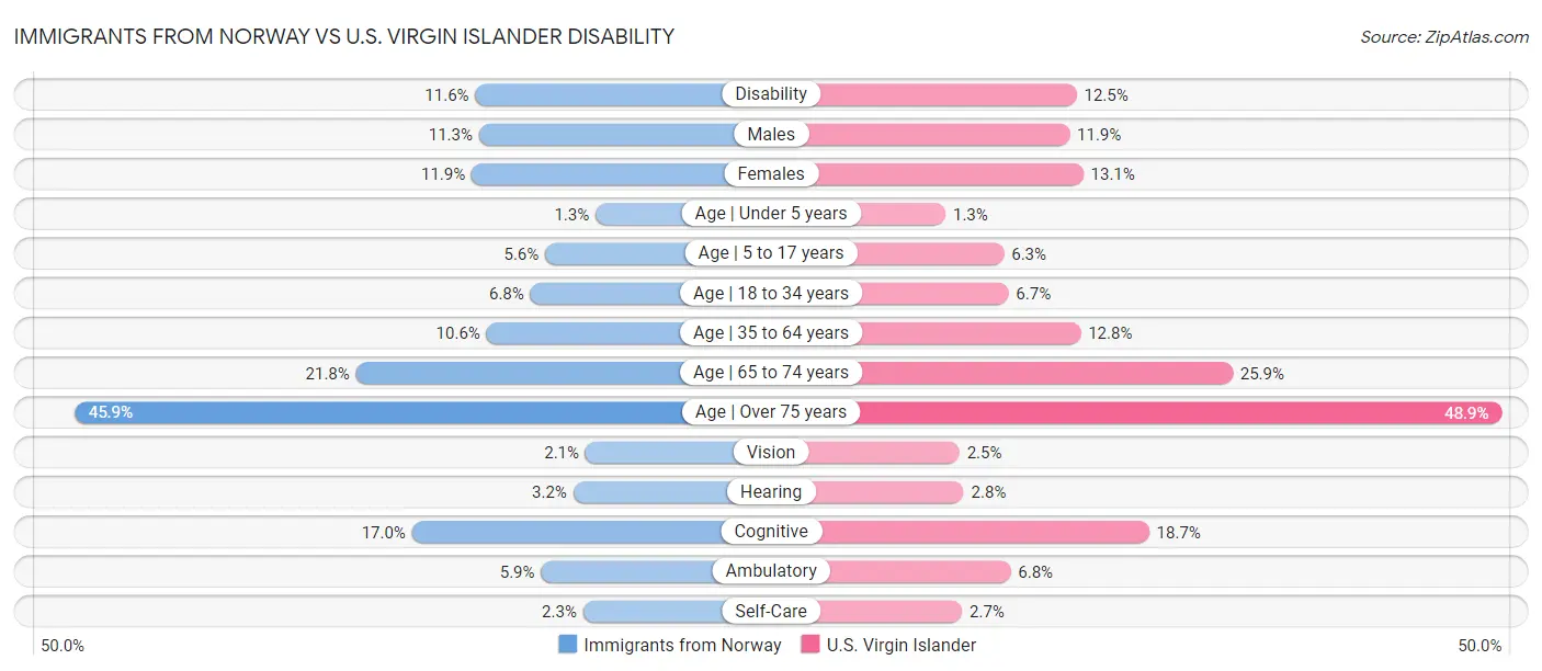 Immigrants from Norway vs U.S. Virgin Islander Disability