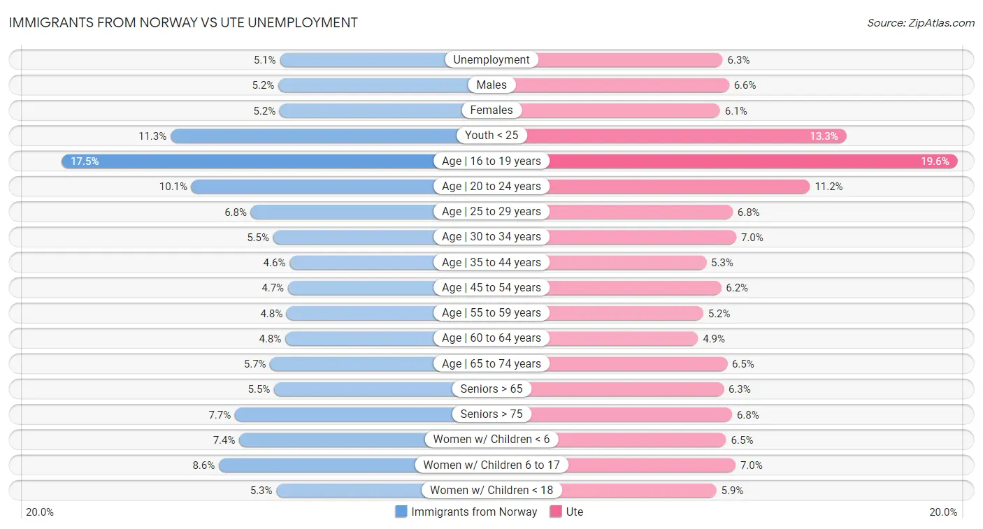 Immigrants from Norway vs Ute Unemployment