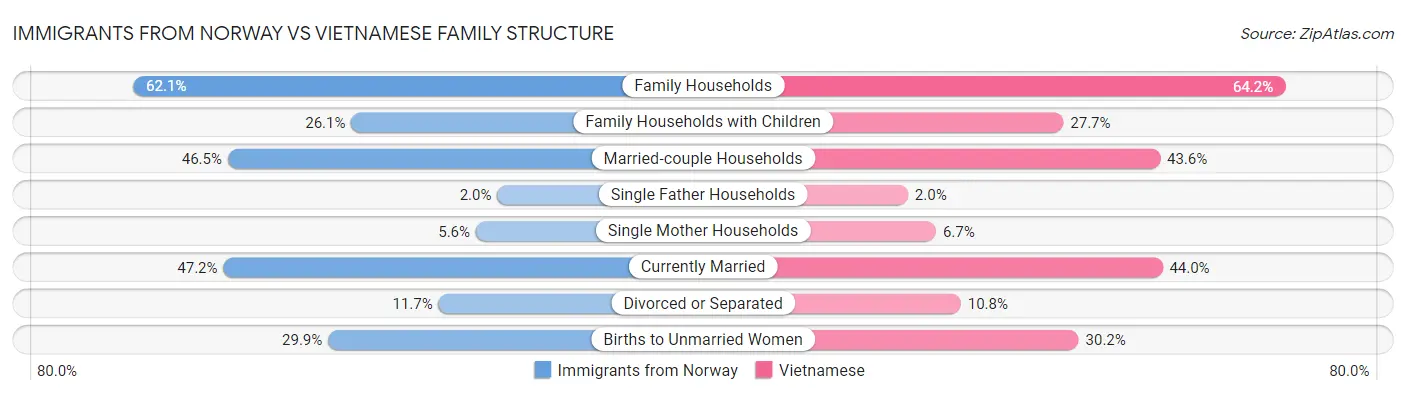 Immigrants from Norway vs Vietnamese Family Structure
