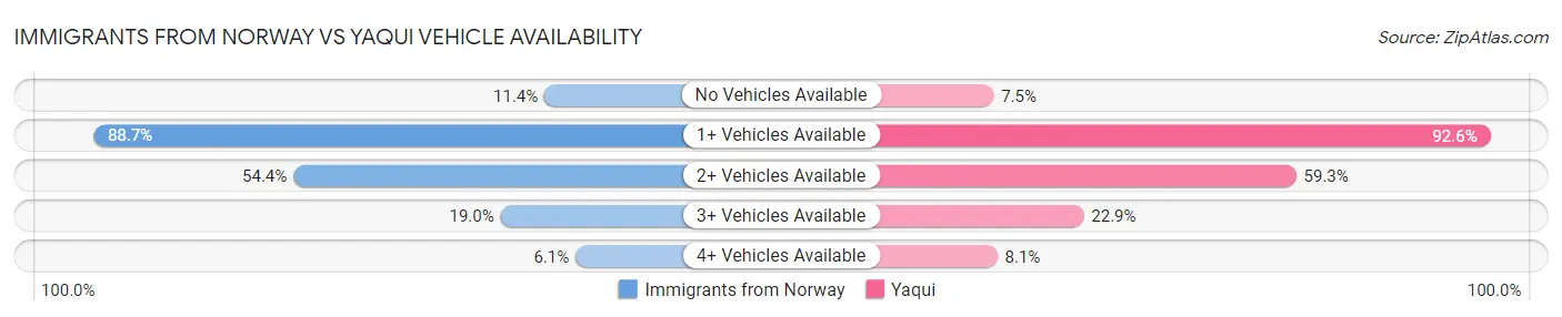 Immigrants from Norway vs Yaqui Vehicle Availability