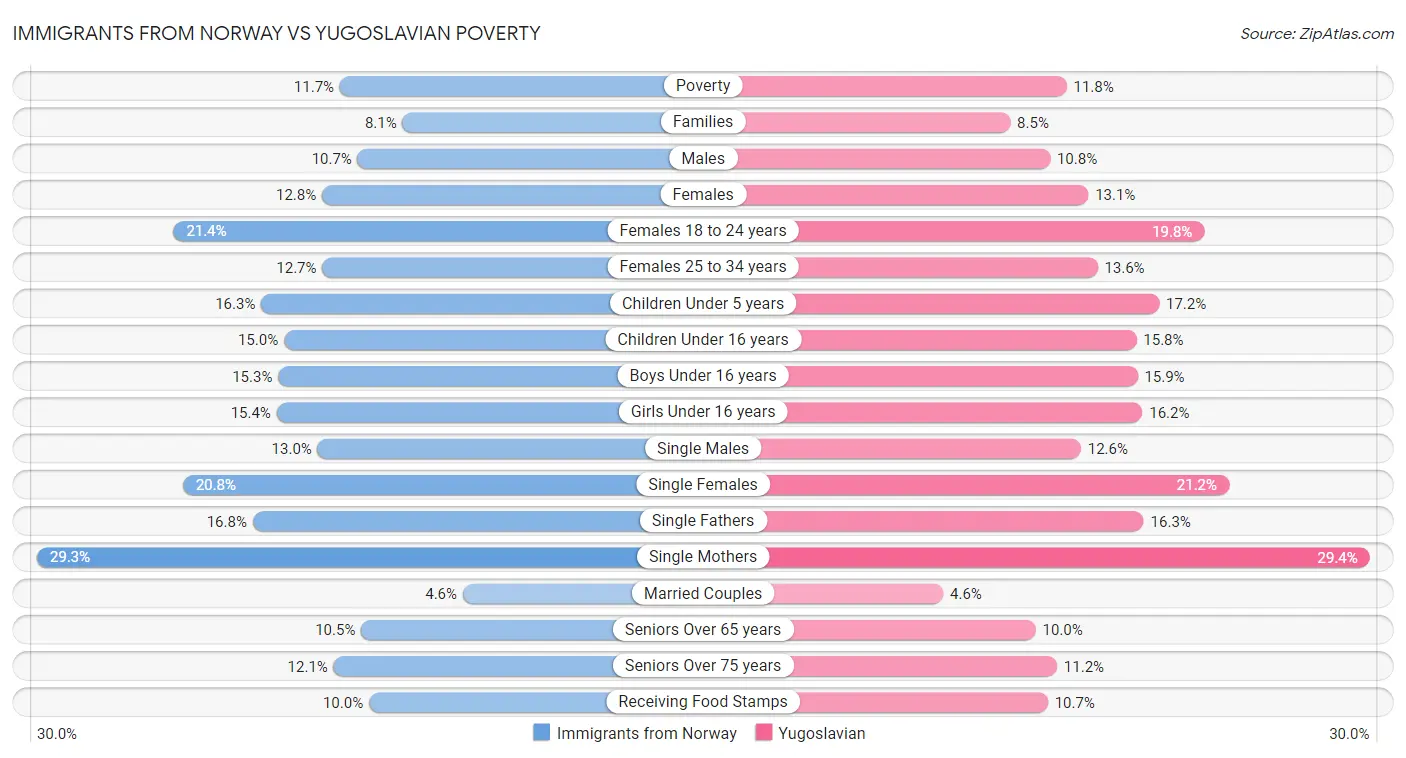 Immigrants from Norway vs Yugoslavian Poverty