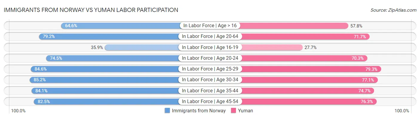 Immigrants from Norway vs Yuman Labor Participation