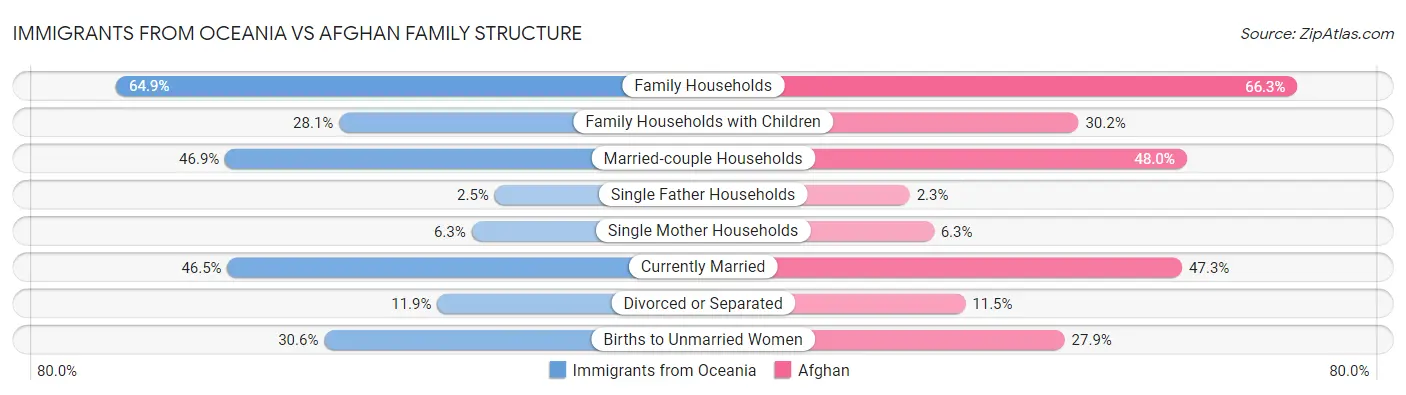 Immigrants from Oceania vs Afghan Family Structure