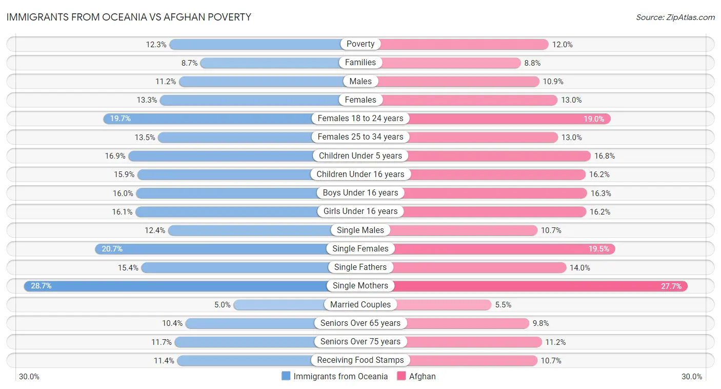 Immigrants from Oceania vs Afghan Poverty
