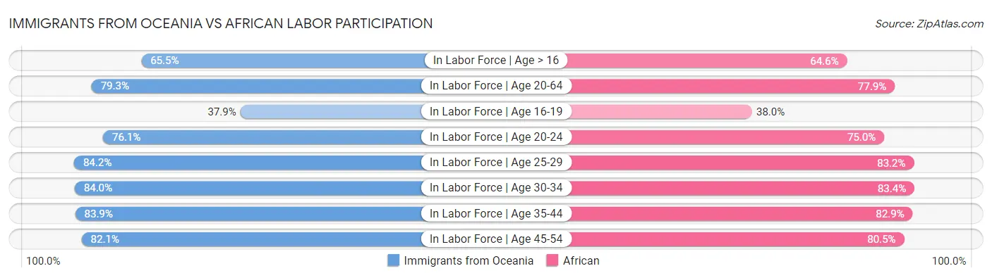 Immigrants from Oceania vs African Labor Participation