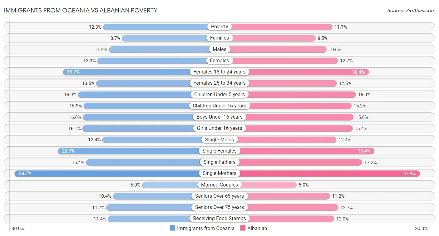 Immigrants from Oceania vs Albanian Poverty