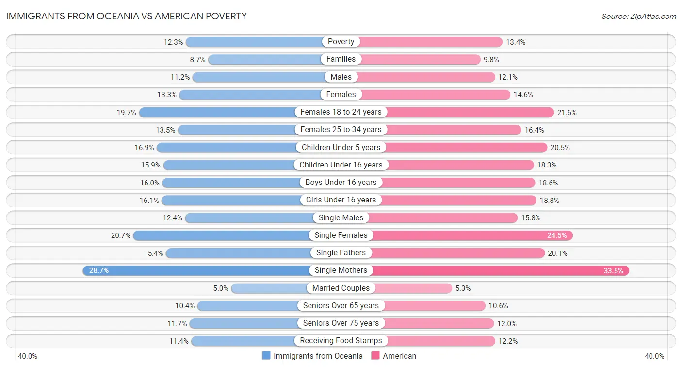 Immigrants from Oceania vs American Poverty