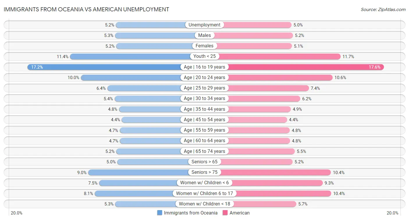 Immigrants from Oceania vs American Unemployment