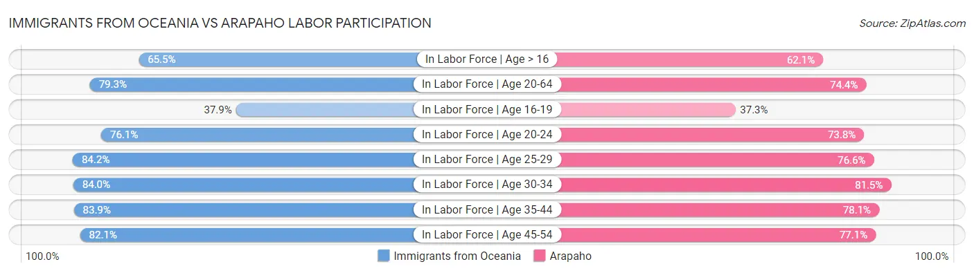 Immigrants from Oceania vs Arapaho Labor Participation