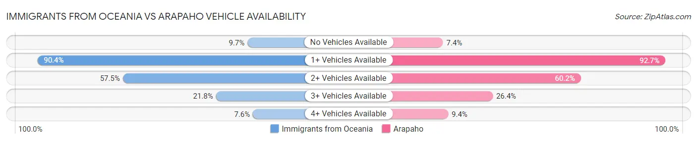 Immigrants from Oceania vs Arapaho Vehicle Availability