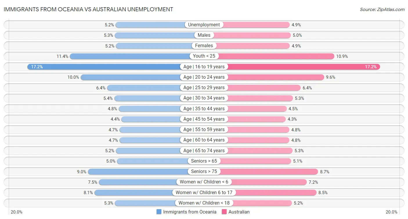 Immigrants from Oceania vs Australian Unemployment
