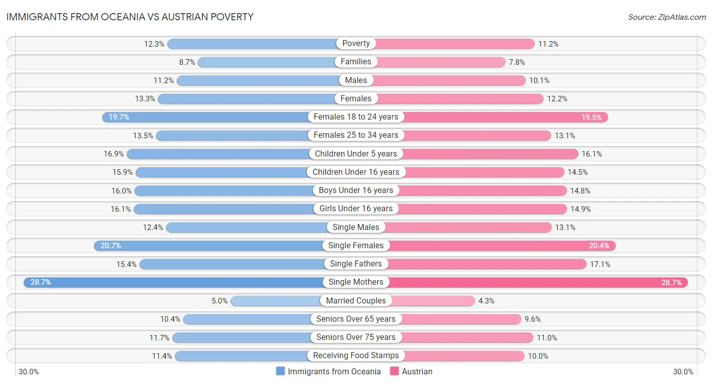 Immigrants from Oceania vs Austrian Poverty
