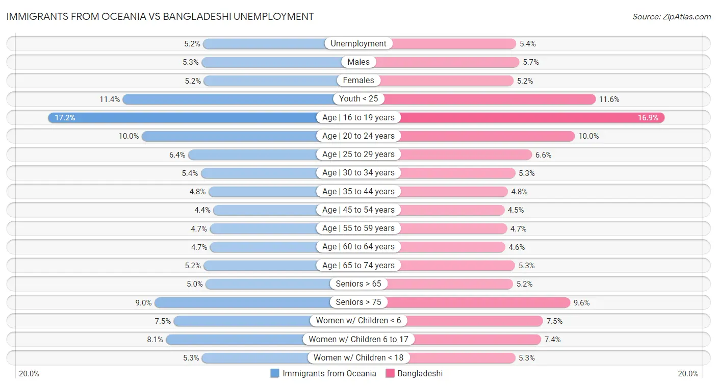 Immigrants from Oceania vs Bangladeshi Unemployment