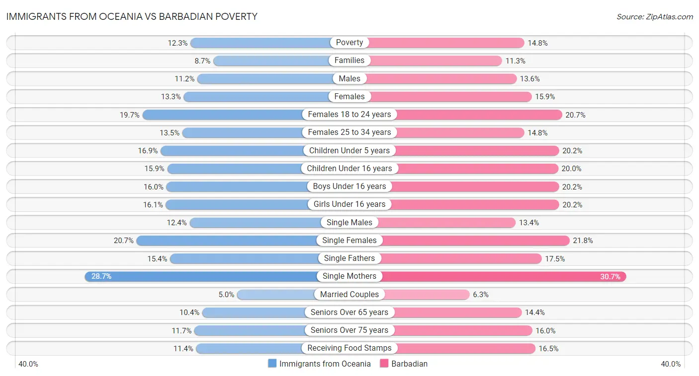 Immigrants from Oceania vs Barbadian Poverty