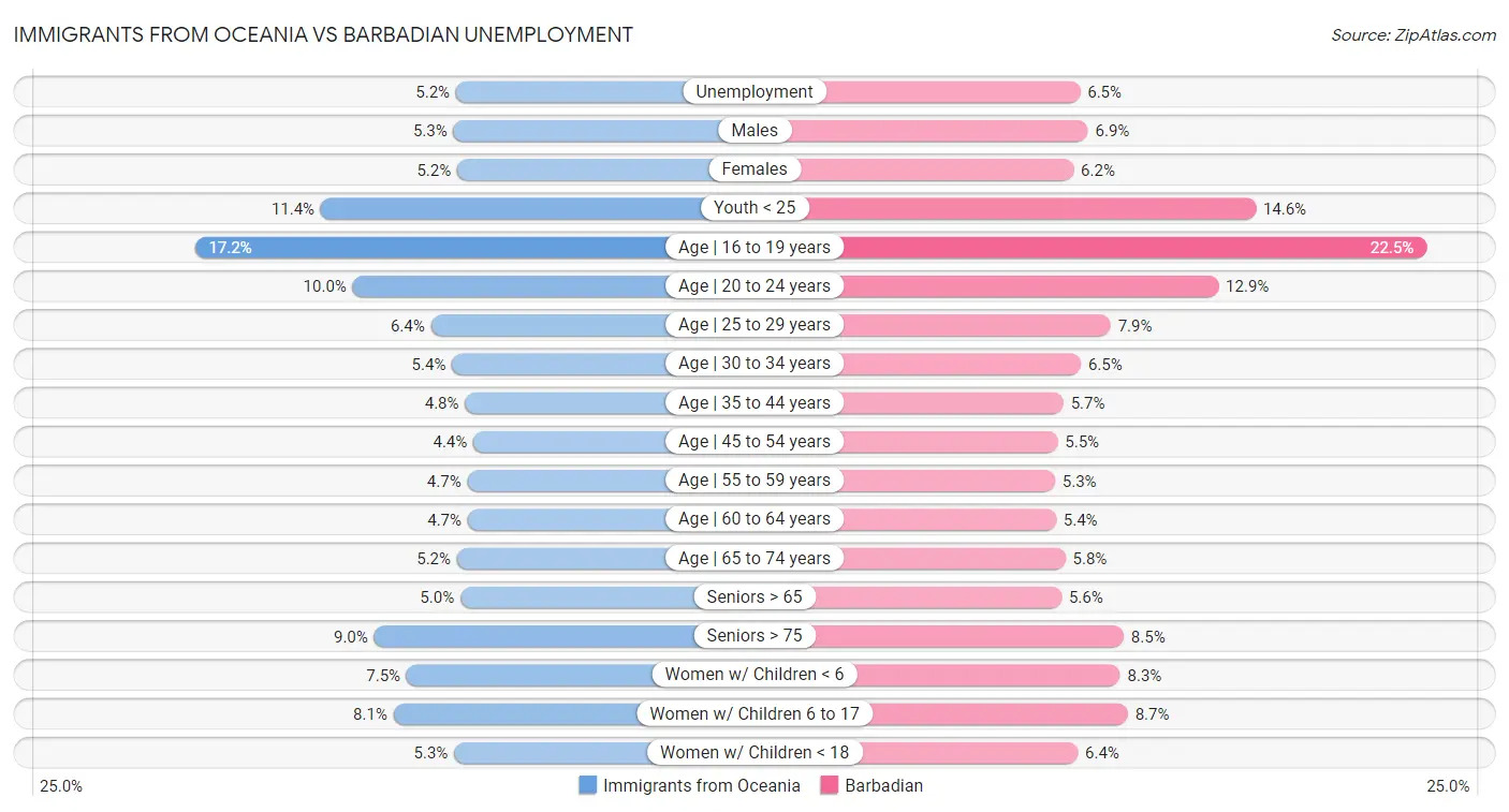 Immigrants from Oceania vs Barbadian Unemployment