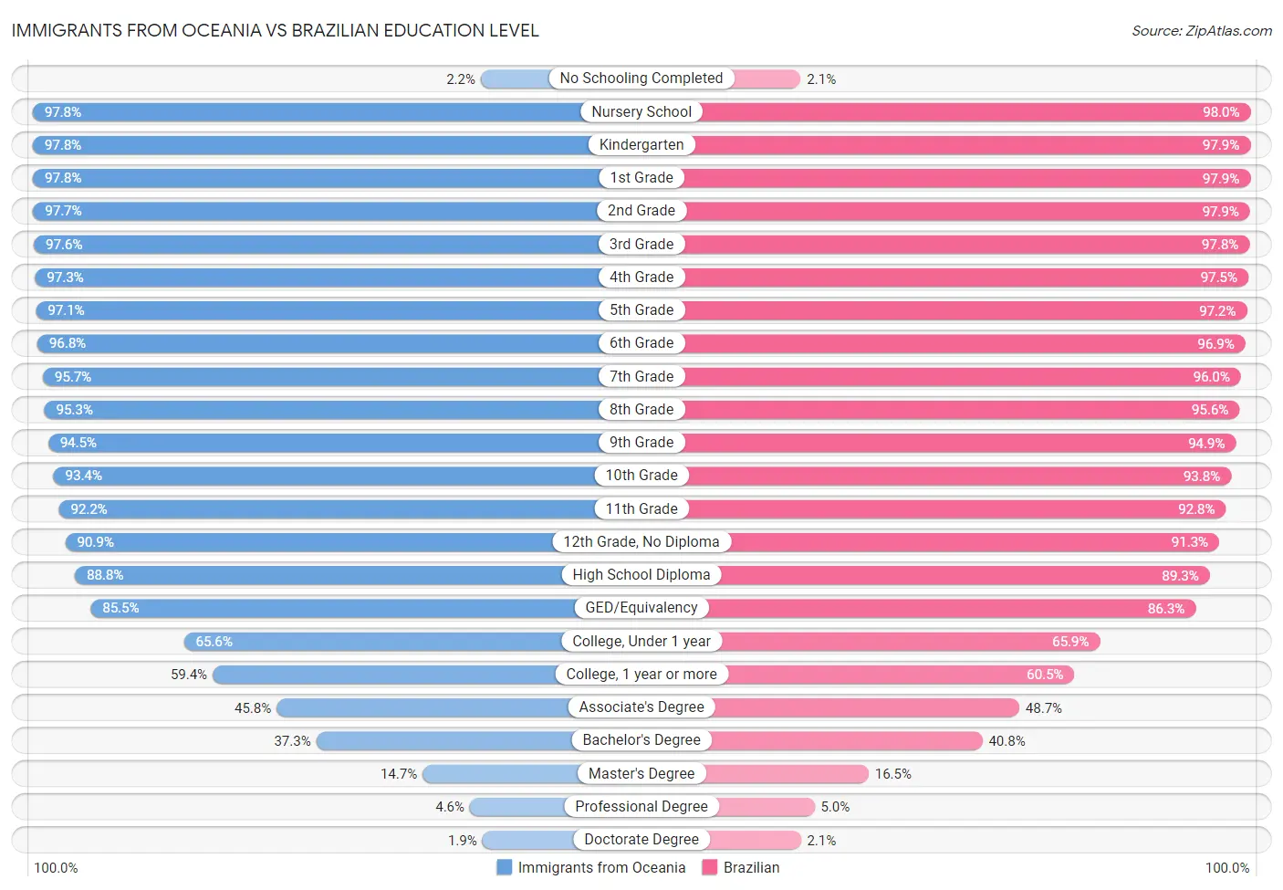 Immigrants from Oceania vs Brazilian Education Level