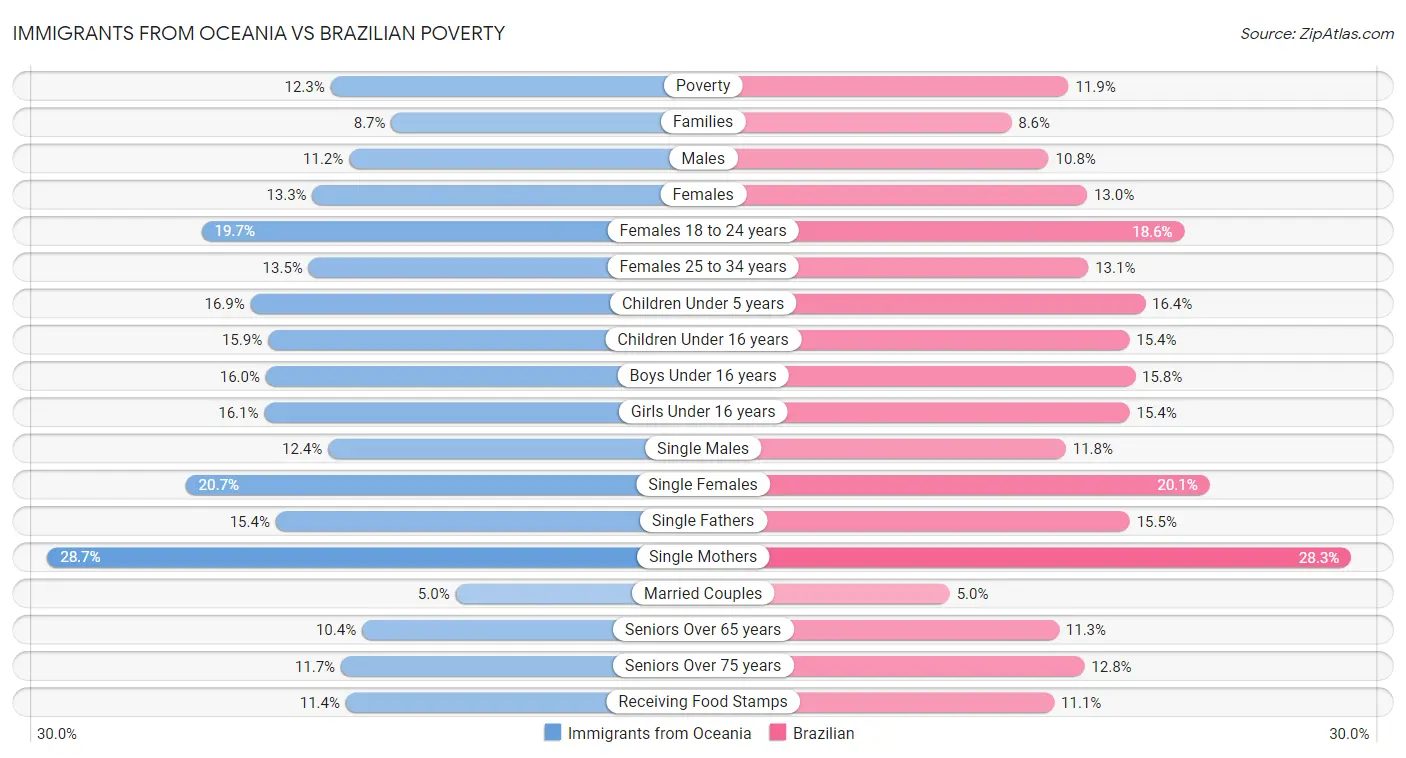 Immigrants from Oceania vs Brazilian Poverty
