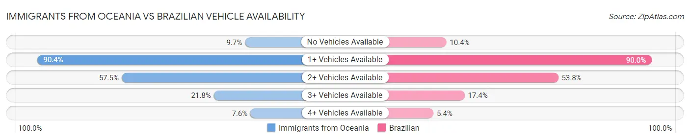Immigrants from Oceania vs Brazilian Vehicle Availability