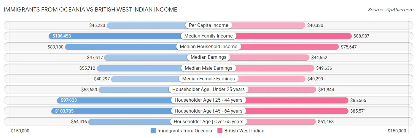 Immigrants from Oceania vs British West Indian Income