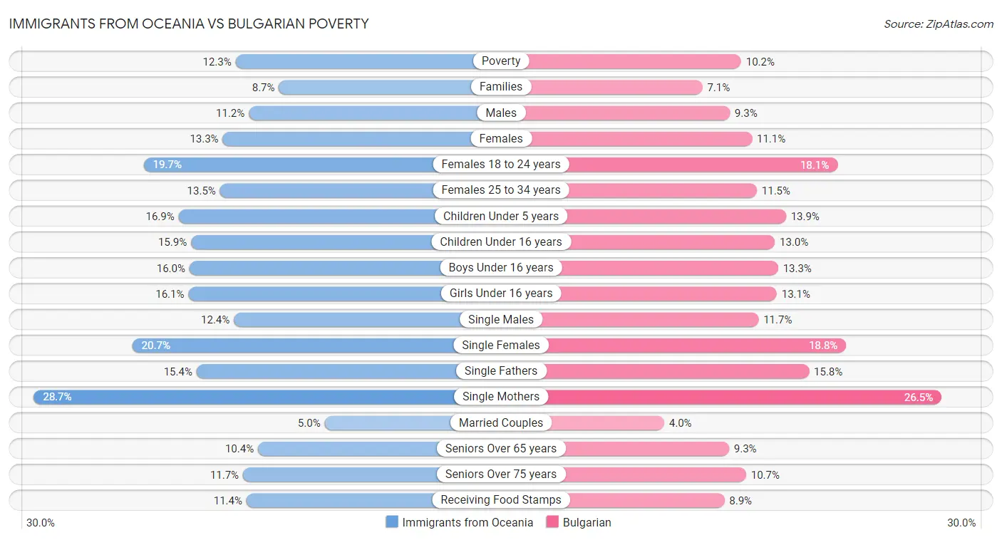Immigrants from Oceania vs Bulgarian Poverty
