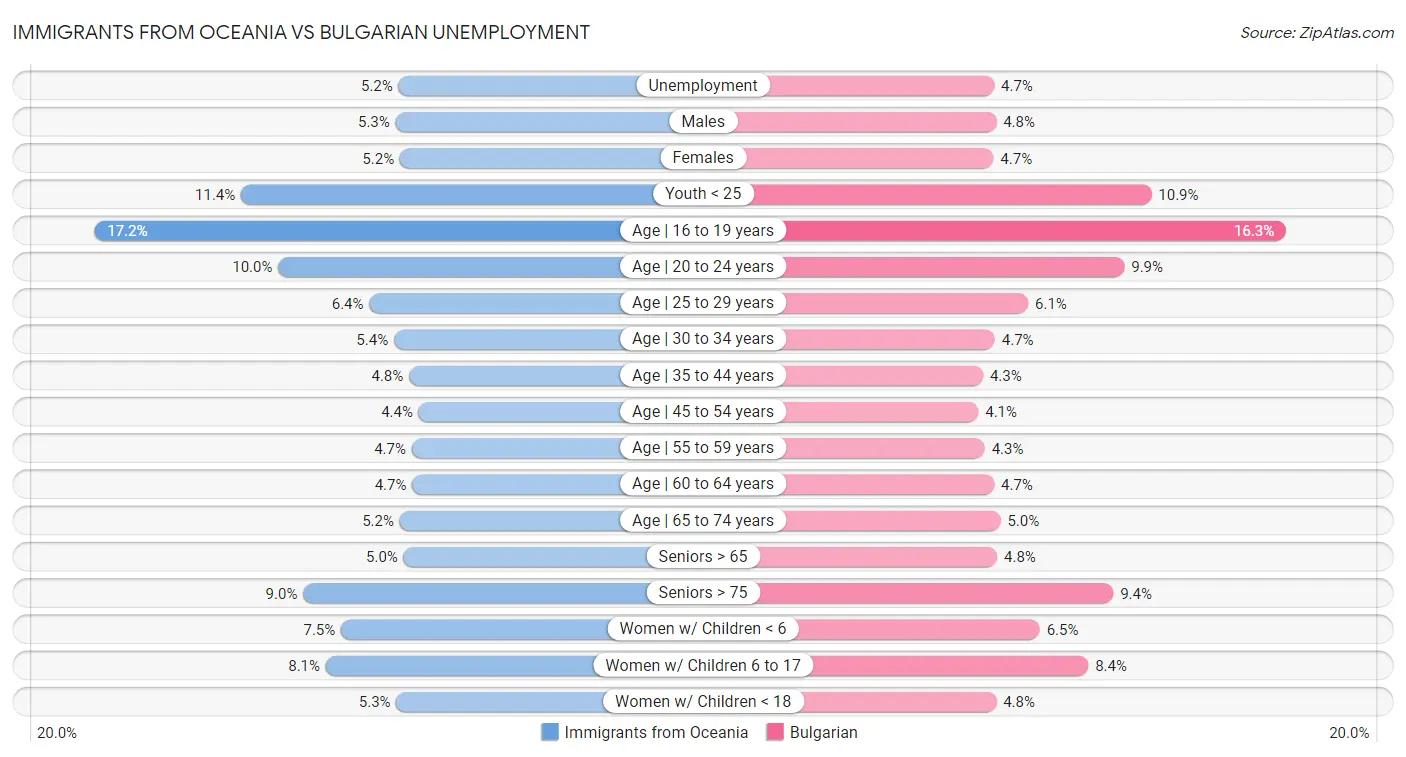 Immigrants from Oceania vs Bulgarian Unemployment