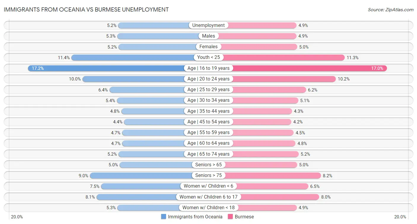 Immigrants from Oceania vs Burmese Unemployment