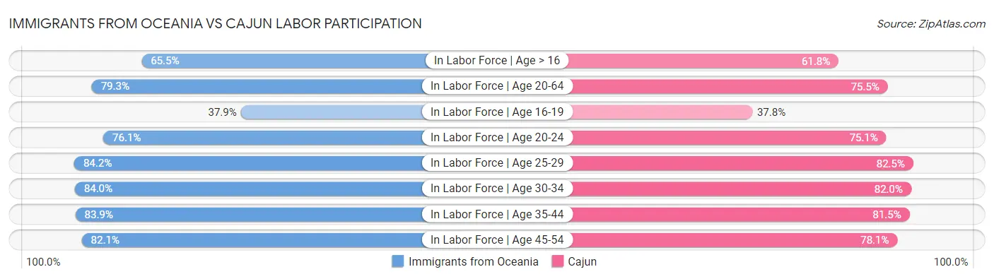 Immigrants from Oceania vs Cajun Labor Participation