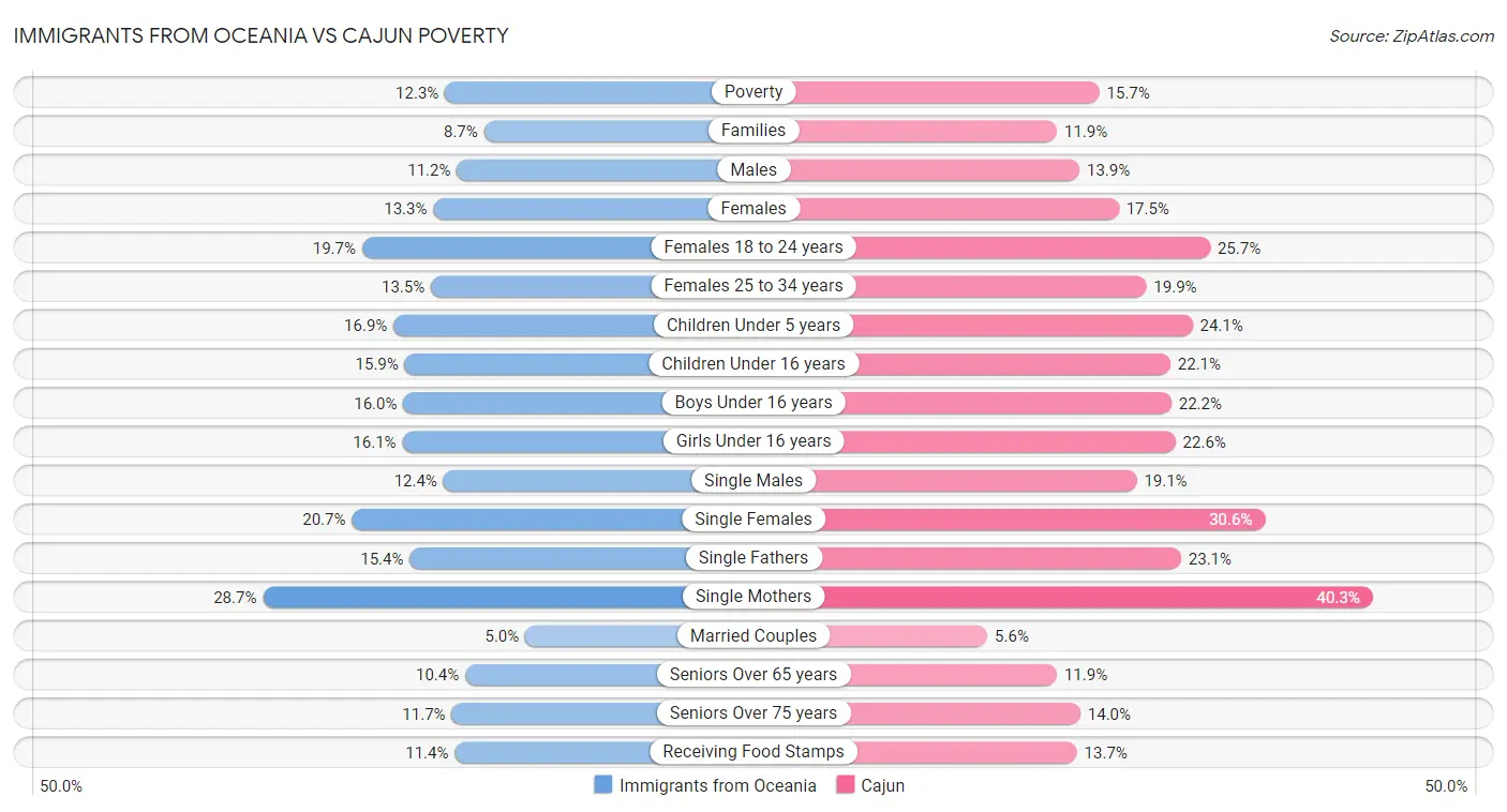 Immigrants from Oceania vs Cajun Poverty