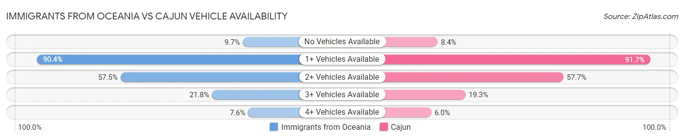 Immigrants from Oceania vs Cajun Vehicle Availability
