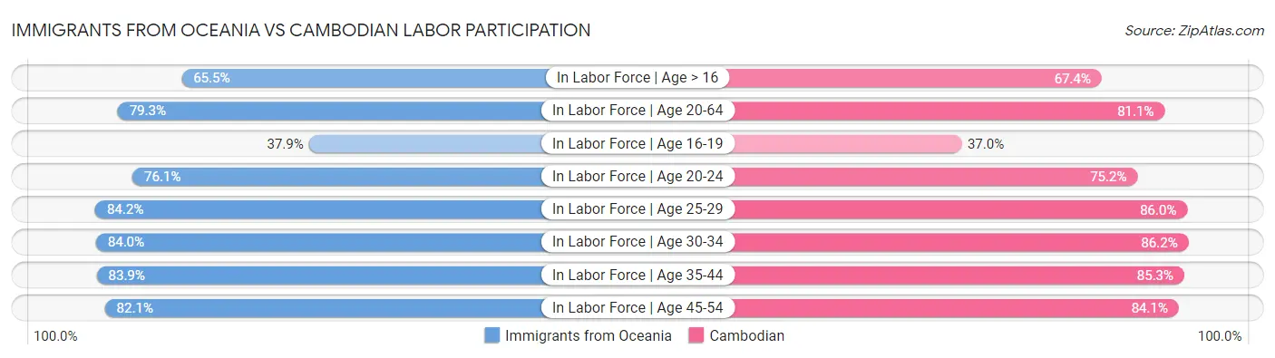 Immigrants from Oceania vs Cambodian Labor Participation