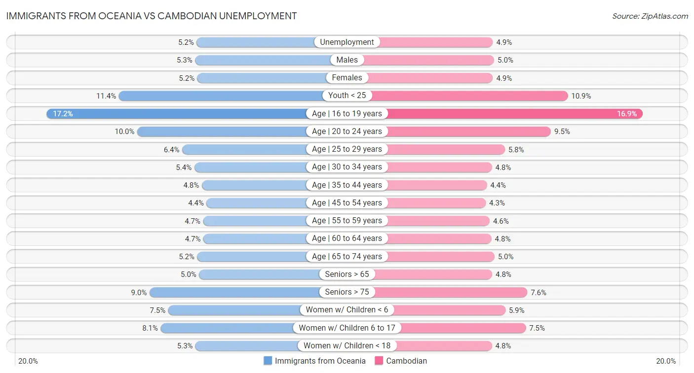 Immigrants from Oceania vs Cambodian Unemployment