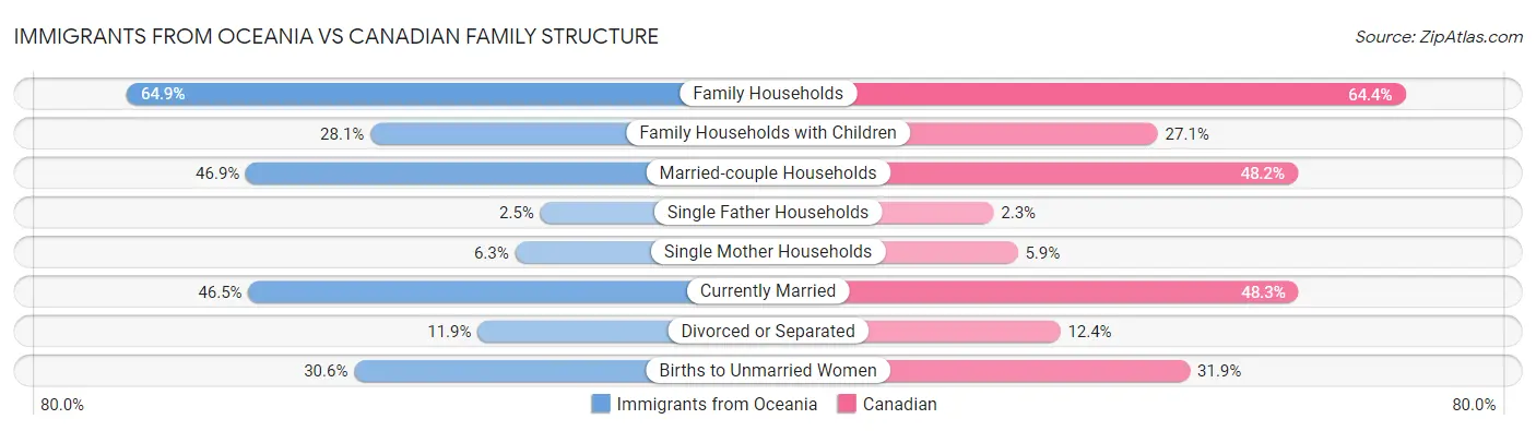 Immigrants from Oceania vs Canadian Family Structure