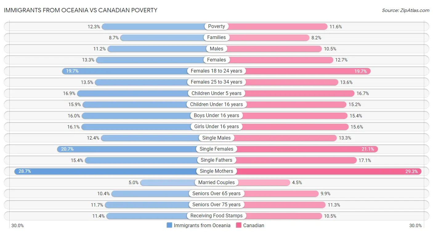 Immigrants from Oceania vs Canadian Poverty