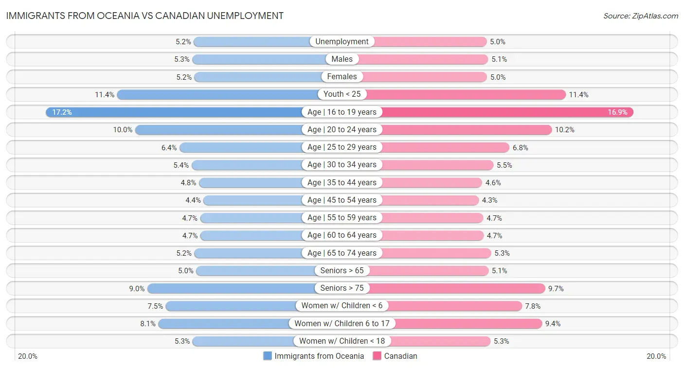 Immigrants from Oceania vs Canadian Unemployment
