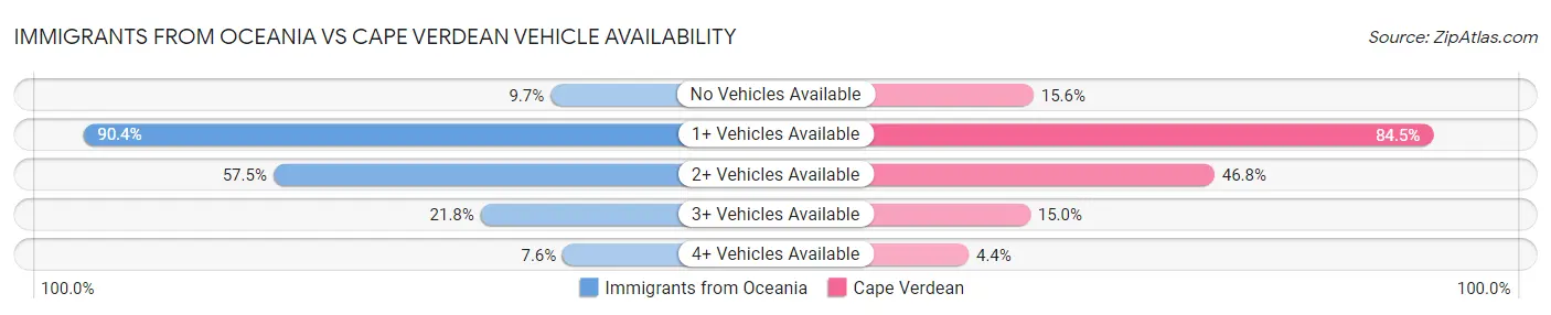 Immigrants from Oceania vs Cape Verdean Vehicle Availability