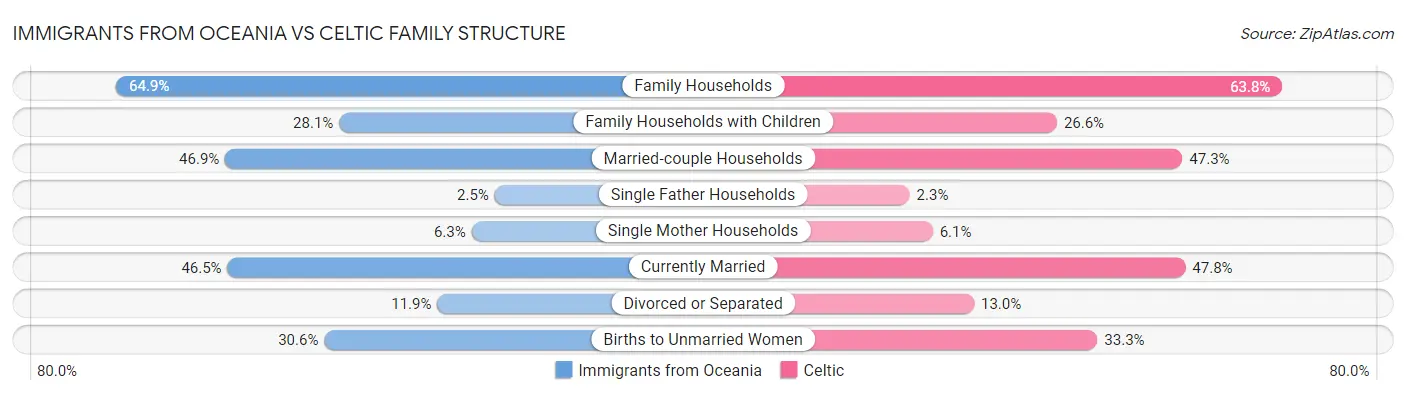 Immigrants from Oceania vs Celtic Family Structure