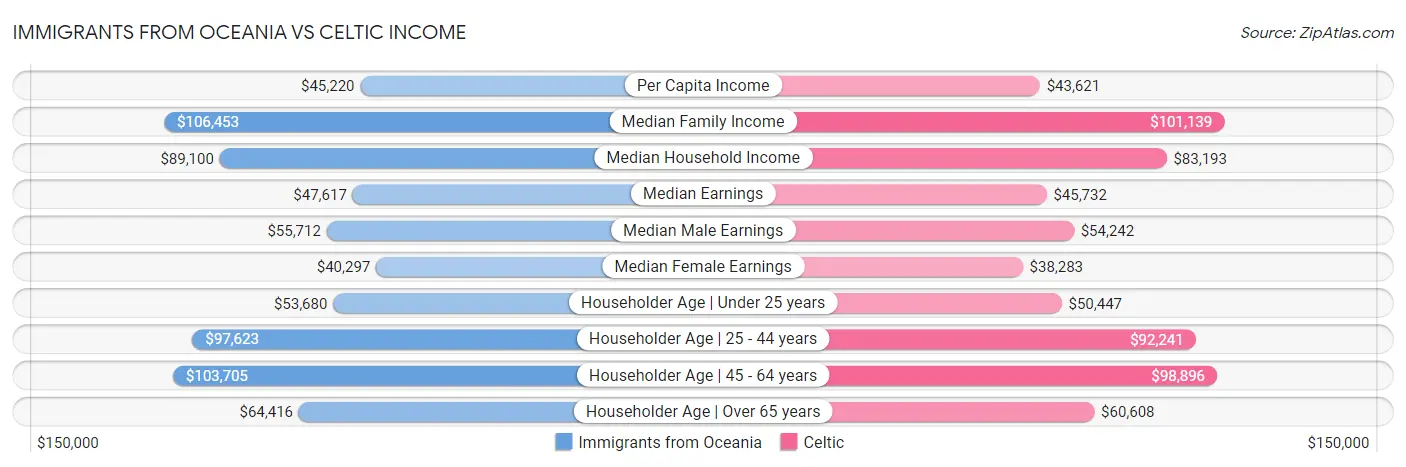 Immigrants from Oceania vs Celtic Income