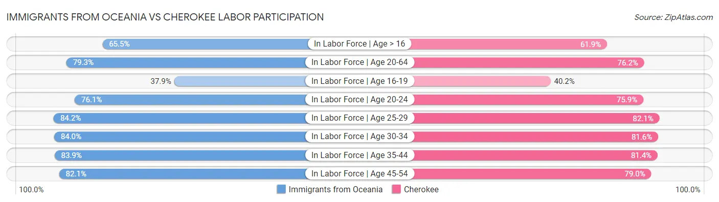 Immigrants from Oceania vs Cherokee Labor Participation