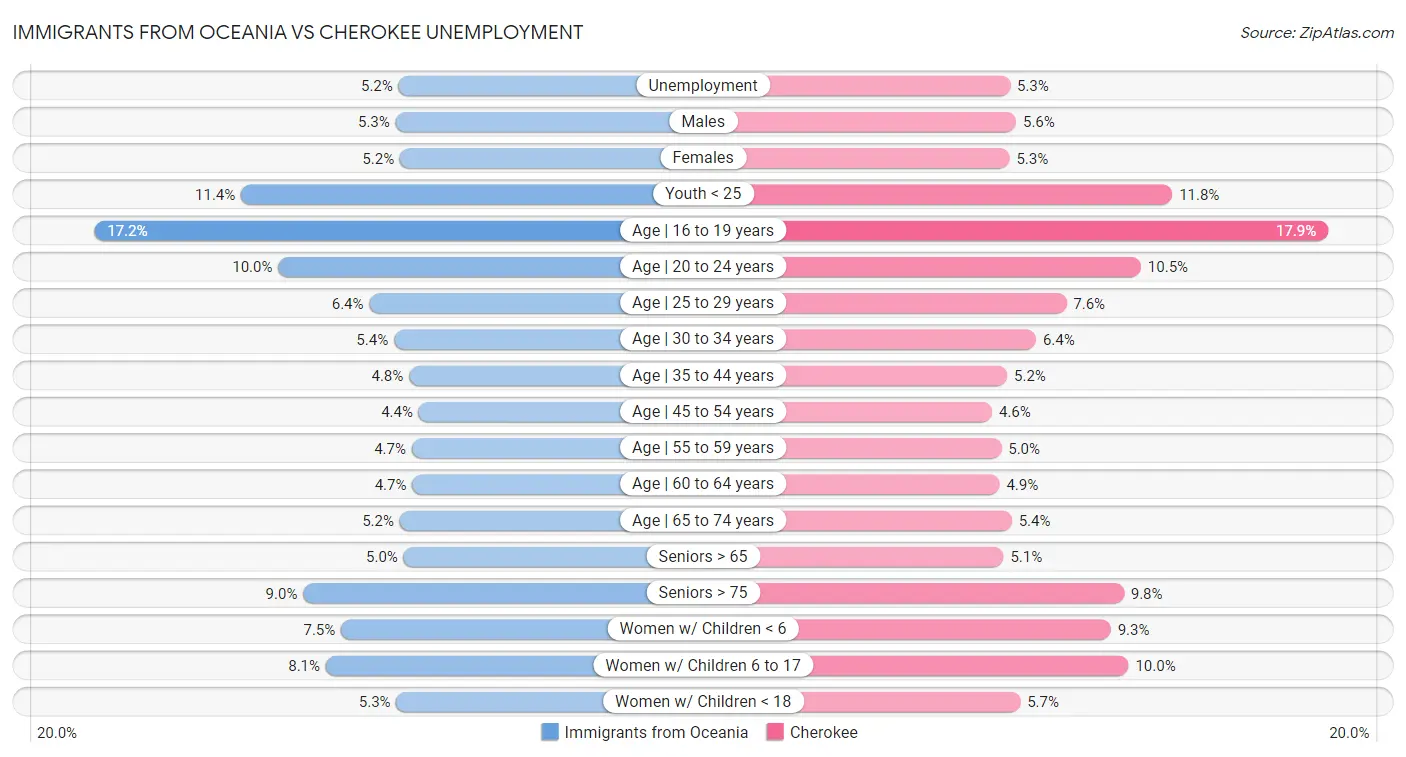 Immigrants from Oceania vs Cherokee Unemployment