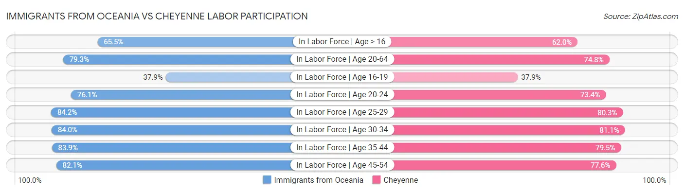 Immigrants from Oceania vs Cheyenne Labor Participation