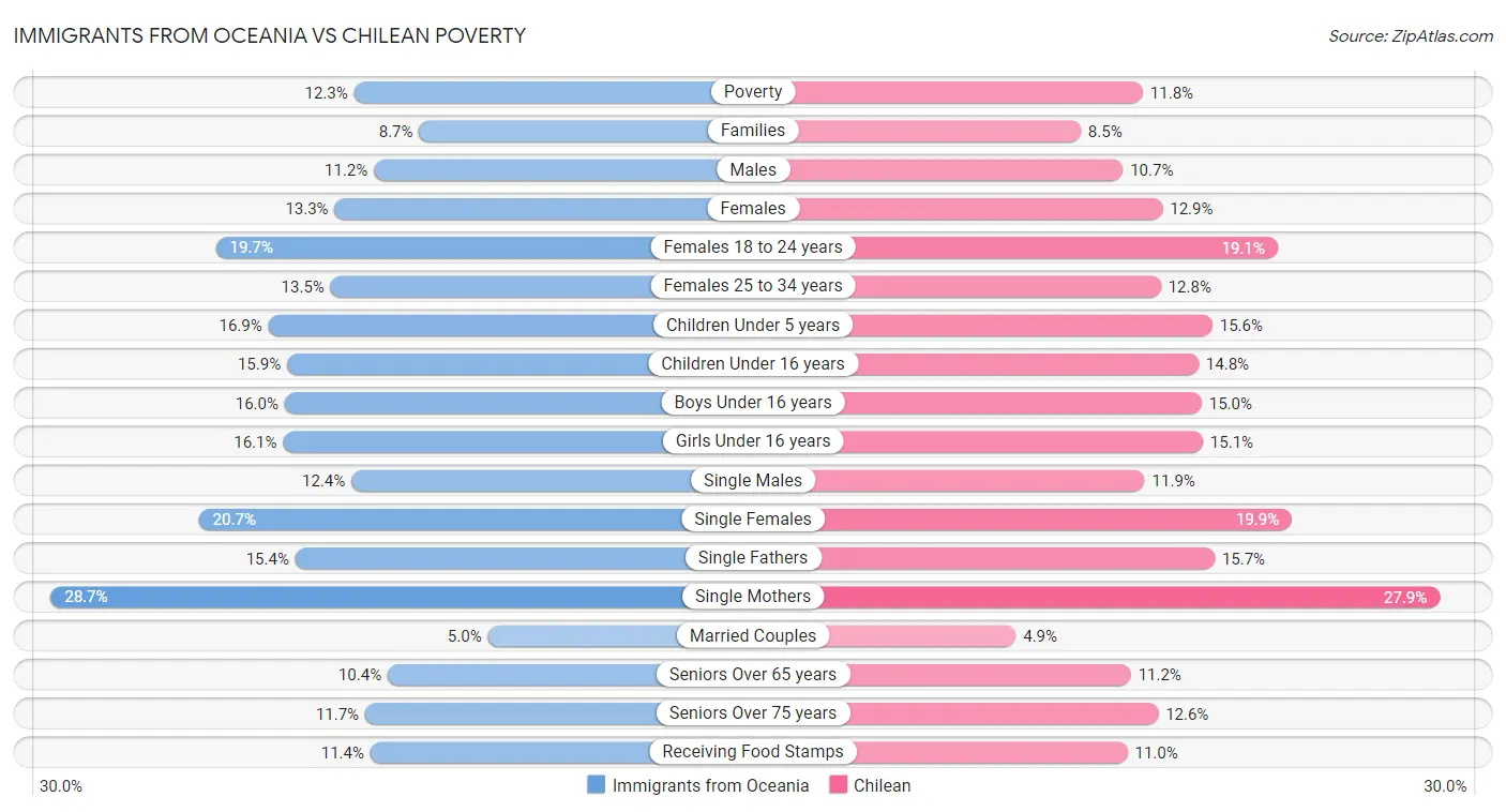 Immigrants from Oceania vs Chilean Poverty