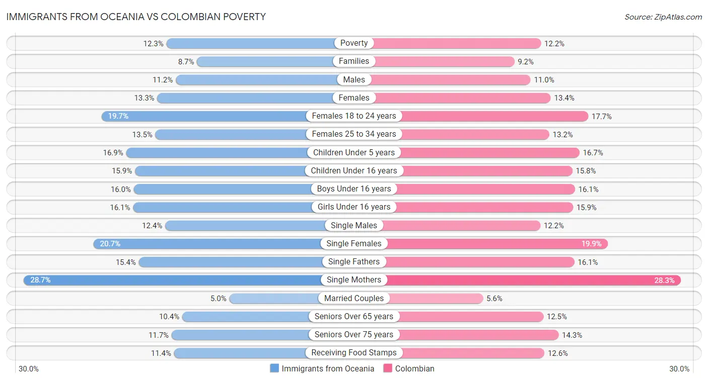 Immigrants from Oceania vs Colombian Poverty
