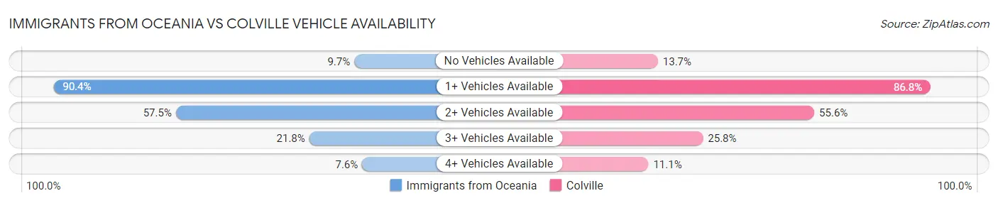 Immigrants from Oceania vs Colville Vehicle Availability