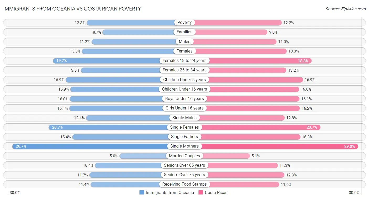 Immigrants from Oceania vs Costa Rican Poverty