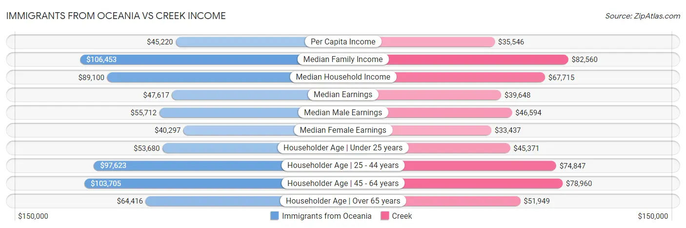 Immigrants from Oceania vs Creek Income