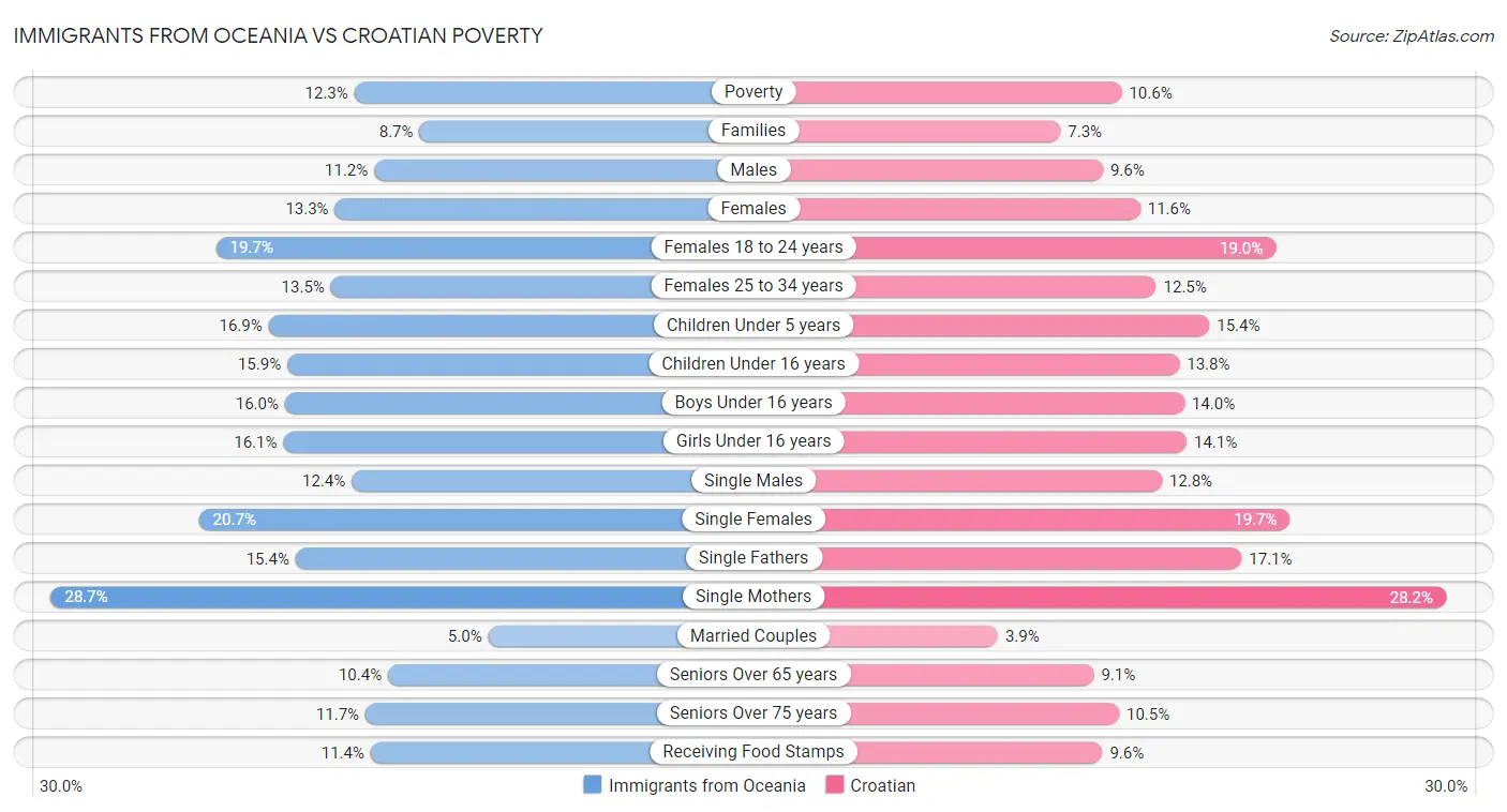 Immigrants from Oceania vs Croatian Poverty